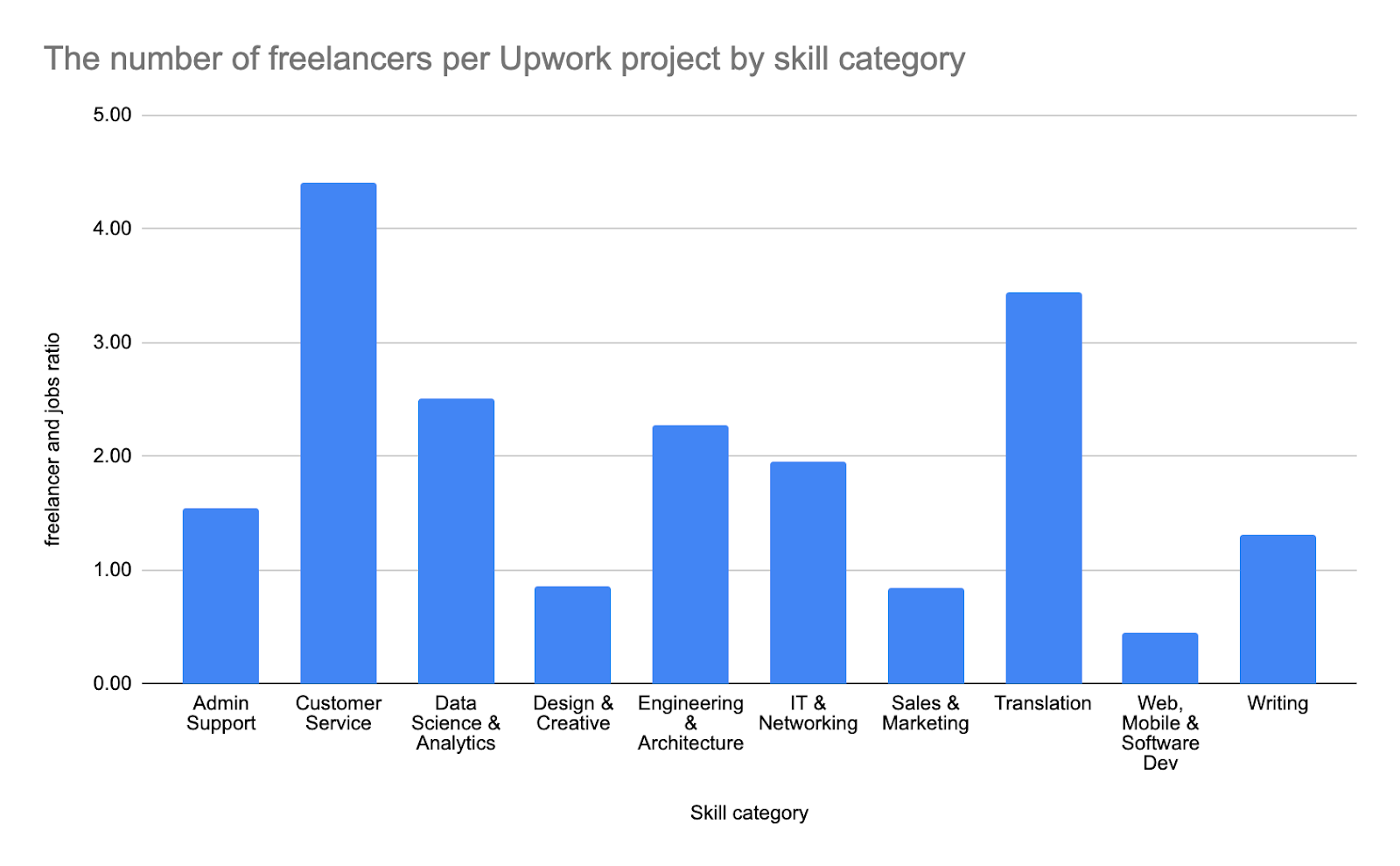 what skills do you offer clients upwork