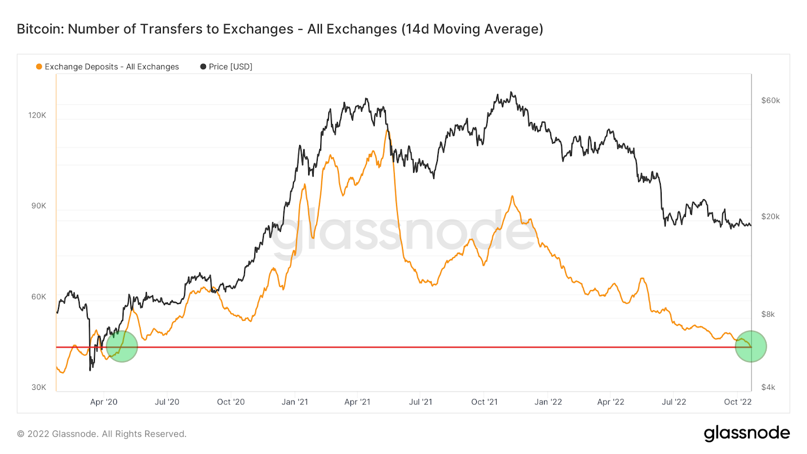 bitcoin number of transfers to exchanges