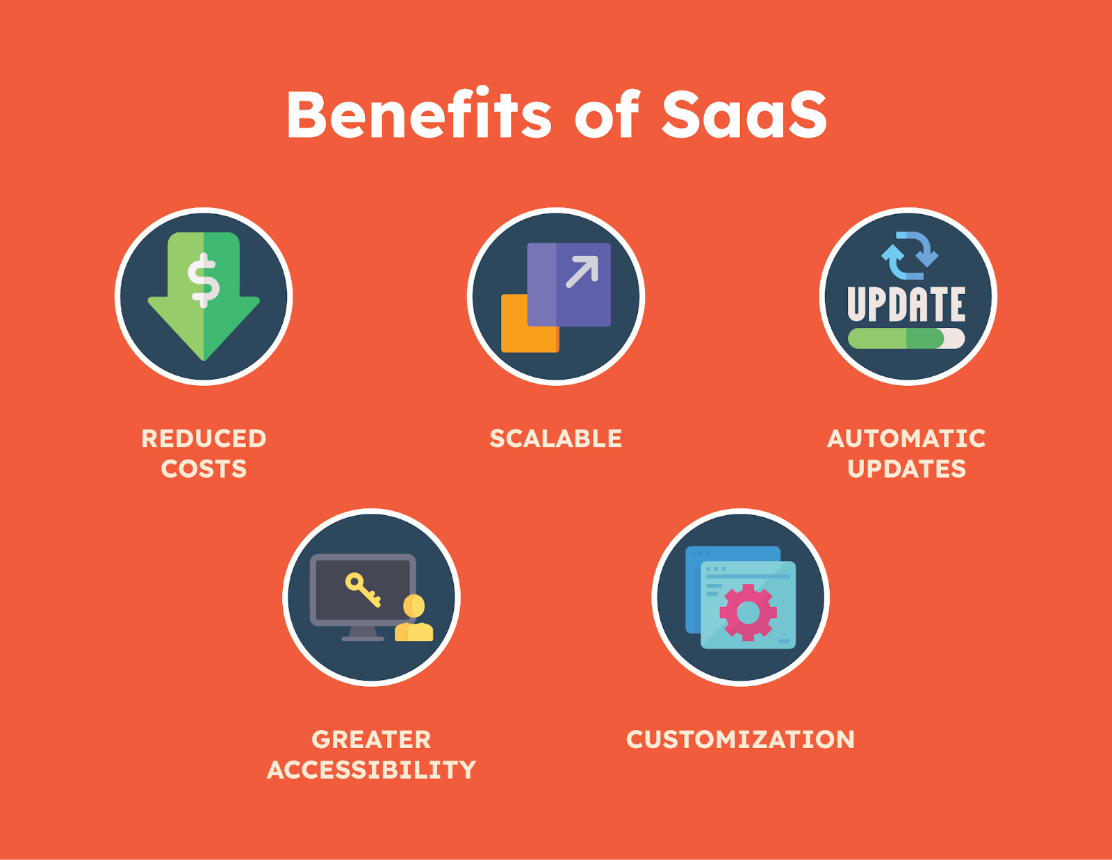 Image showcasing the benefits of SaaS. 