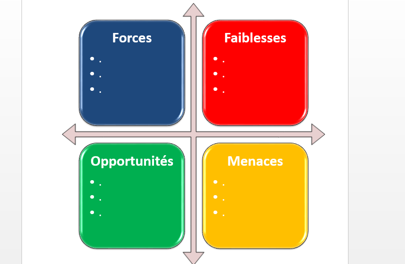 Modèle d'analyse SWOT Word