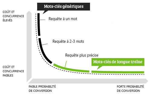 Mots-clés SEO : les 8 bonnes pratiques 3