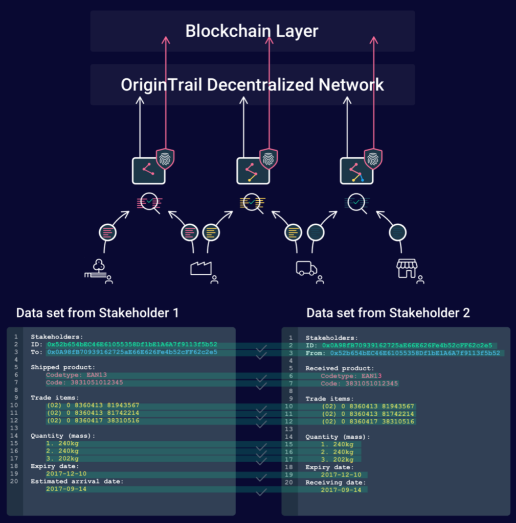 Blog OriginTrail Decentralized Network