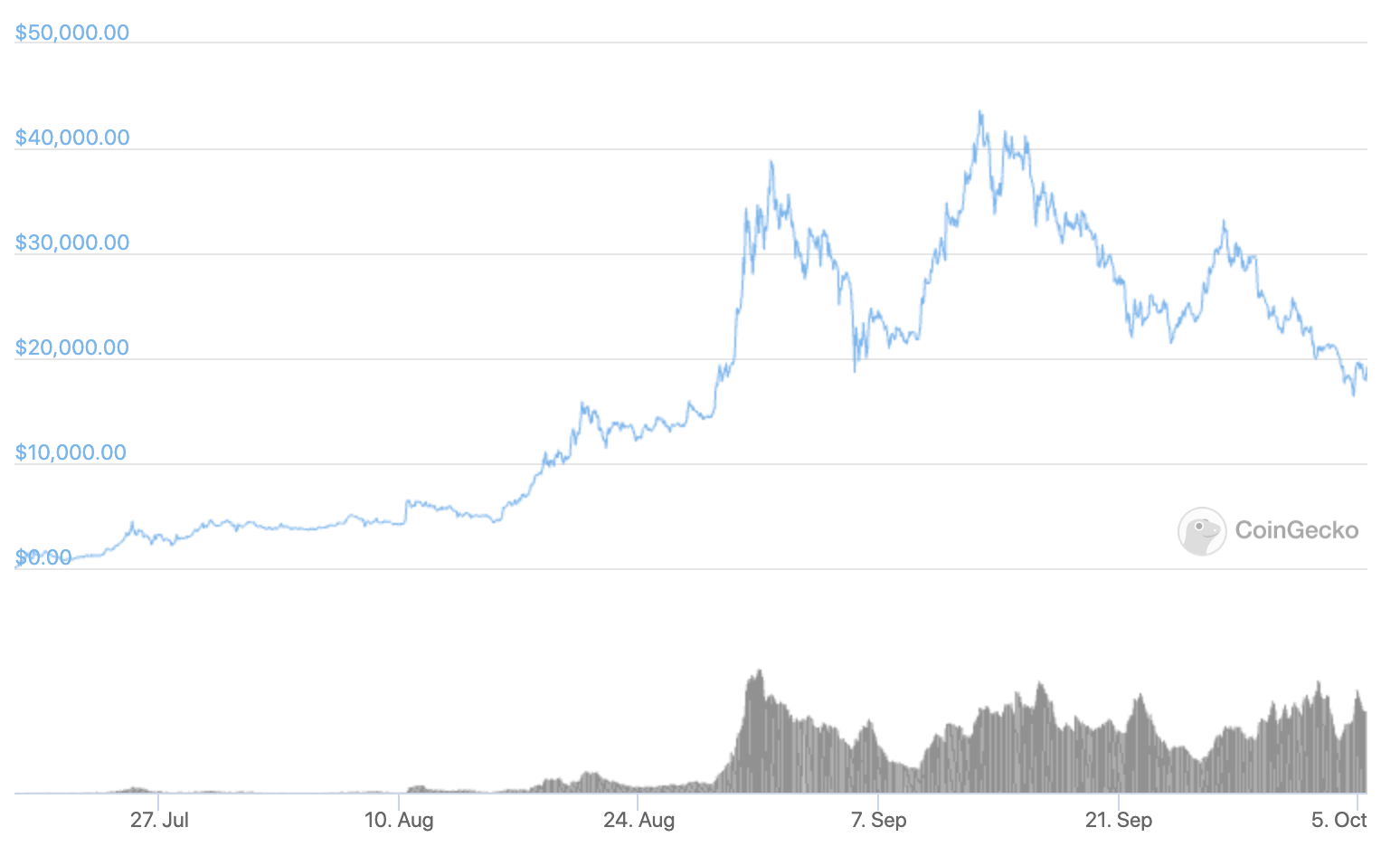 Chart, line chart

Description automatically generated