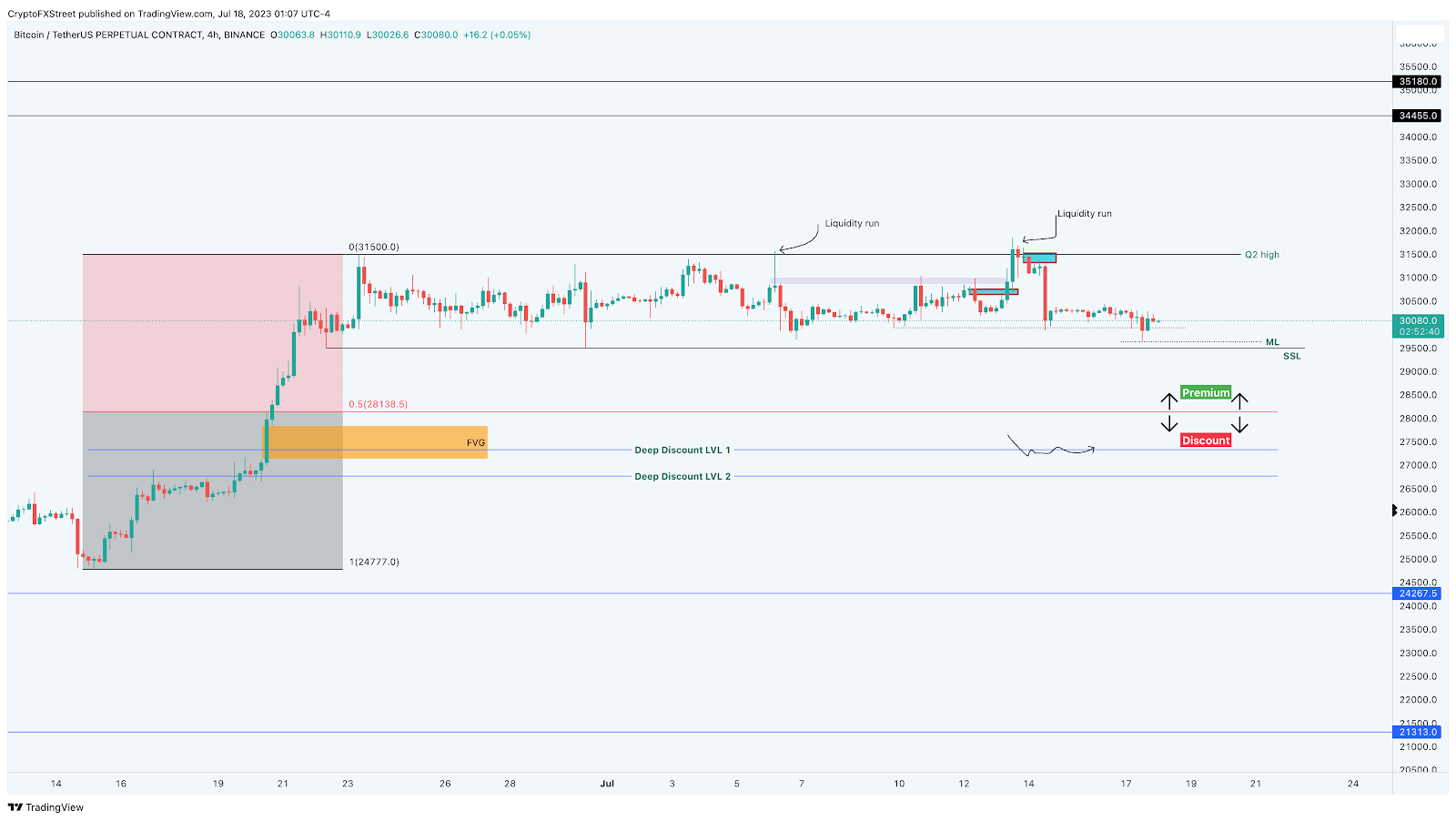 BTC/美元 4 小時圖