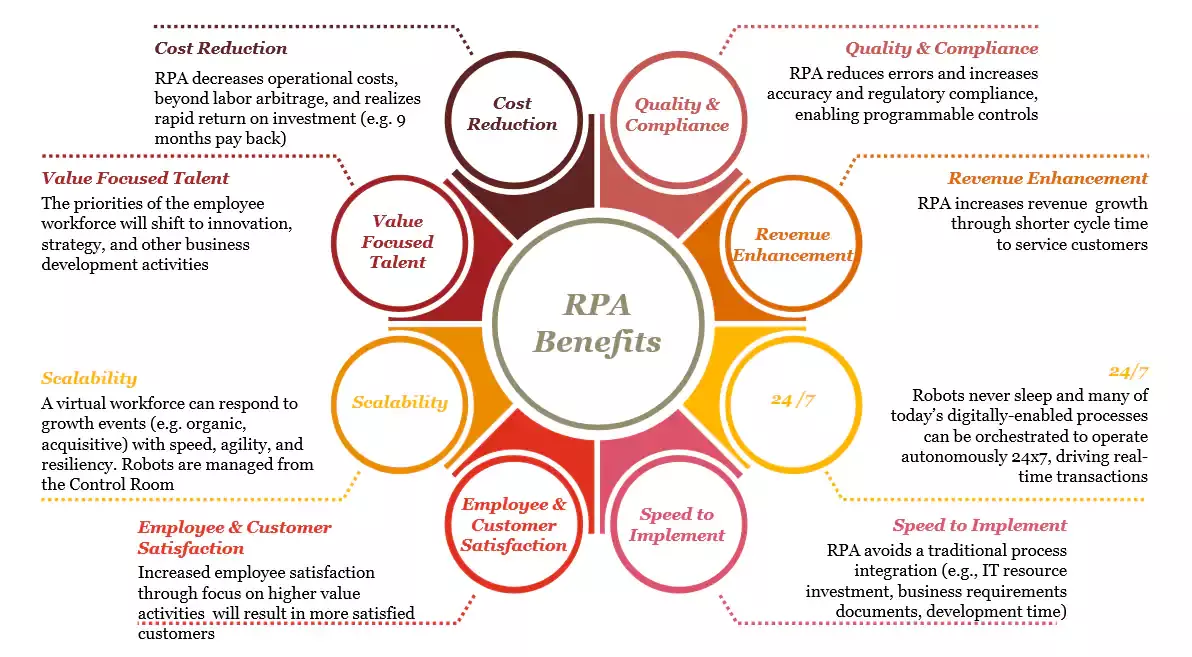 RPA in financial services 