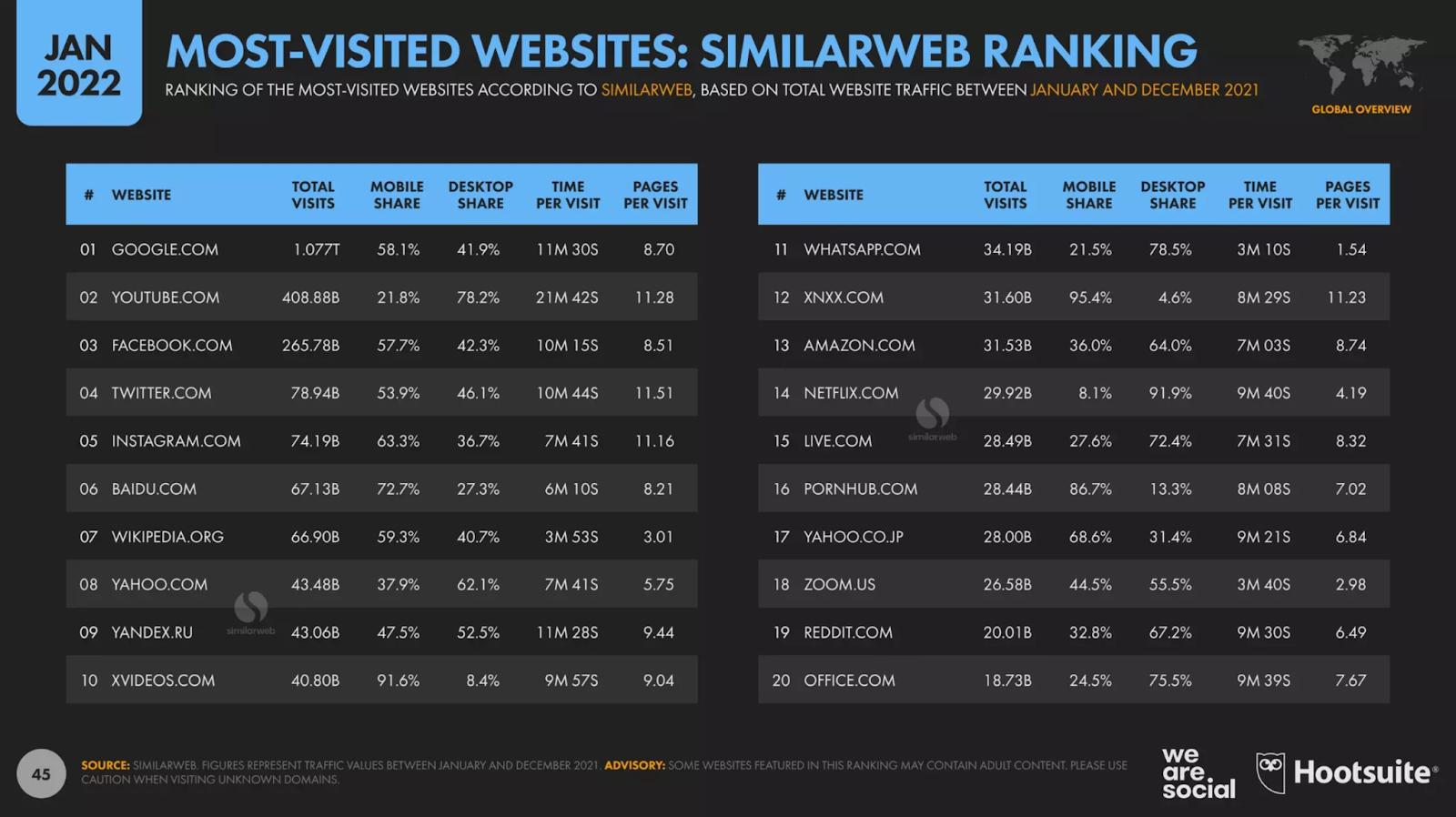 Most-visted websites
