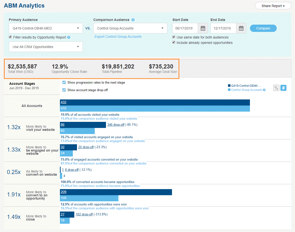 Demandbase’s ABM analytics reporting page.