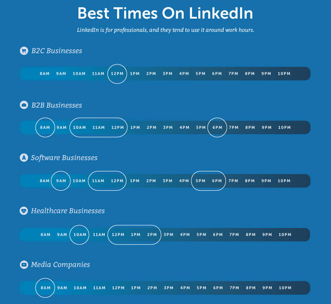 CoSchedule time to post on social media