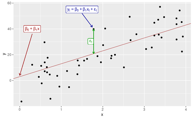 An example of a linear regression model