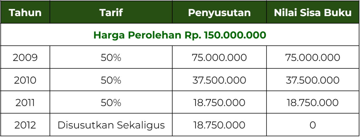 tarif penyusutan, tarif penyusutan pajak, tarif penyusutan pajak akuntansi, pajak akuntansi, pajak, pajak indonesia, tarif penyusutan pph, penyusutan pph