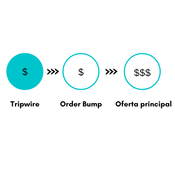 Forma d eusar tu exitosa oferta tripwire