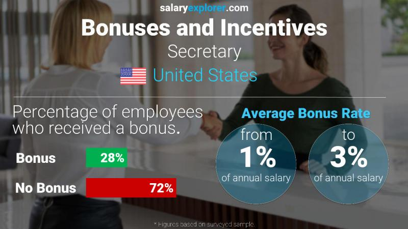 Secretary Bonus and Incentive Pay rate