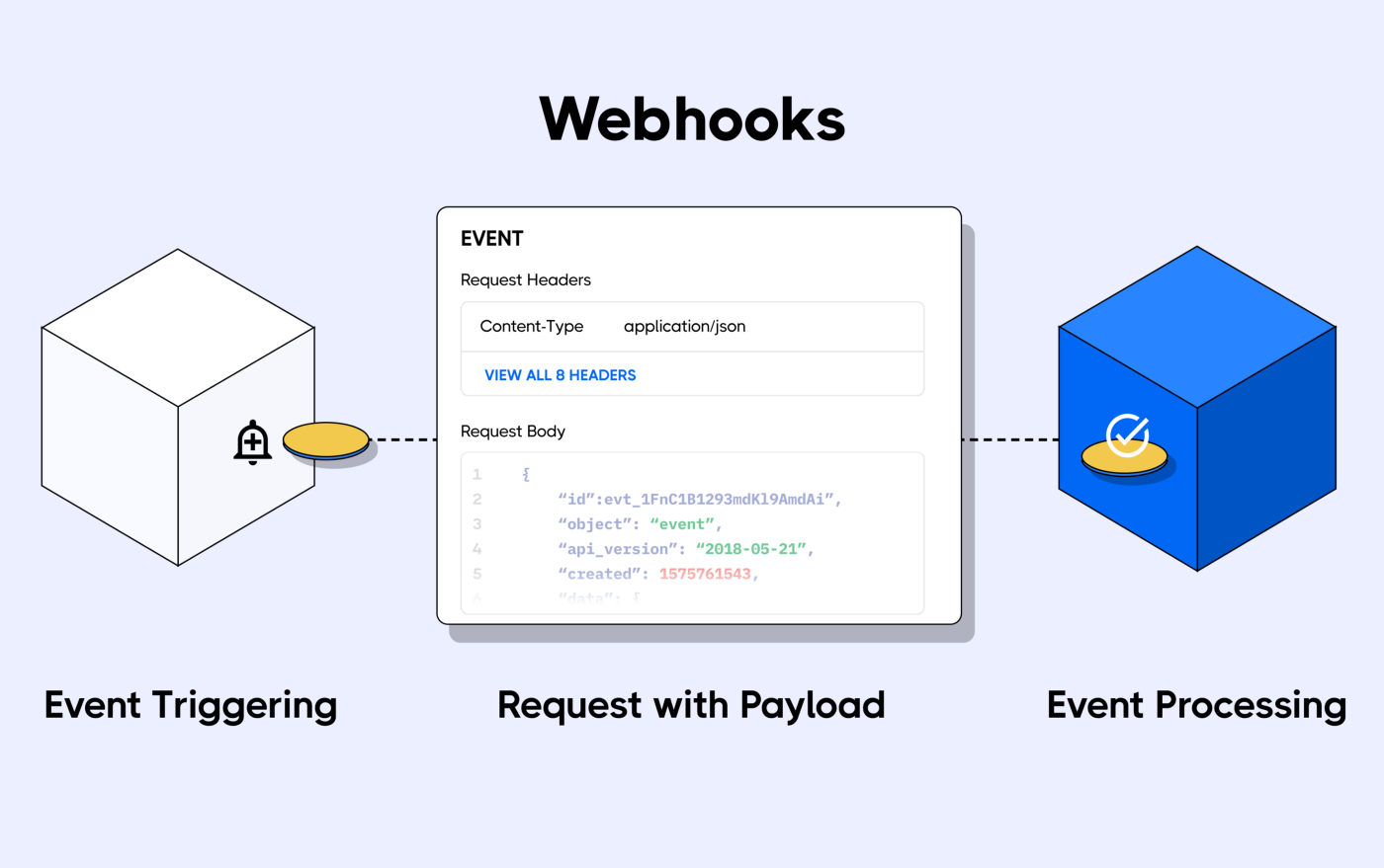 Webhooks consist of event triggering, request with payload, and event processing.