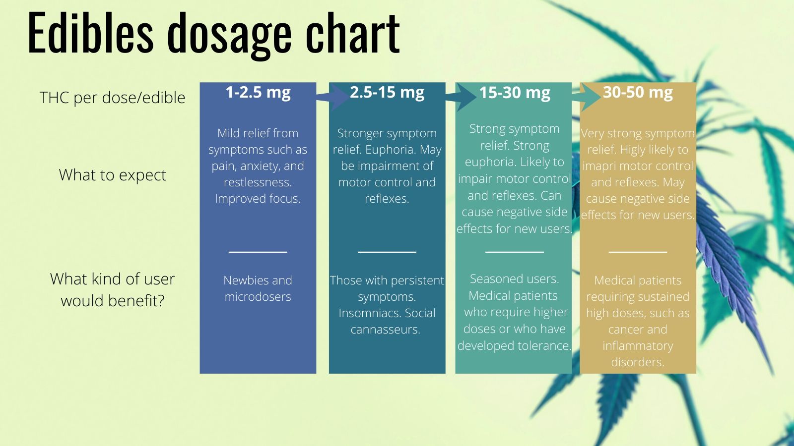 A guide on how to consume edibles, by My Supply Co