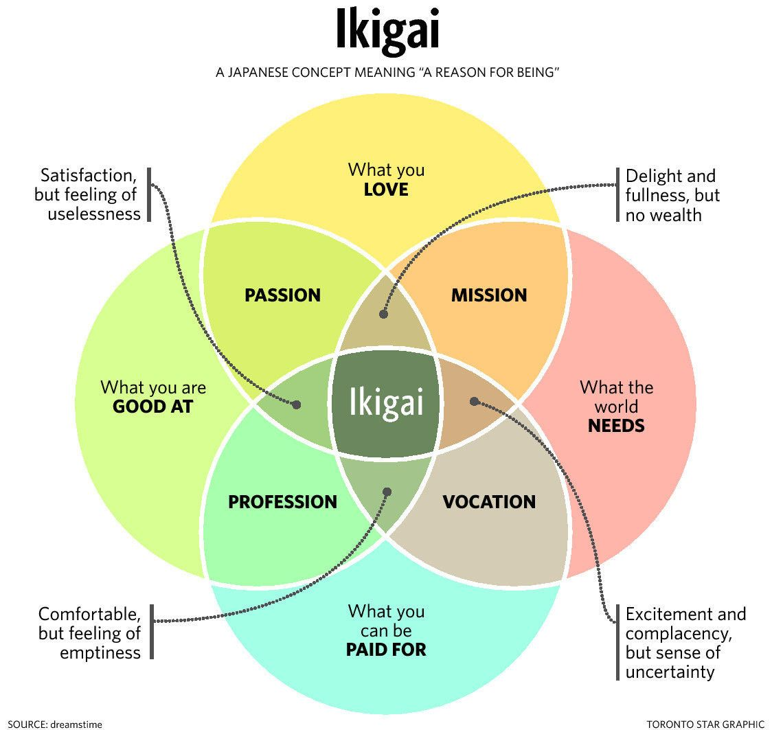 Apa itu Ikigai