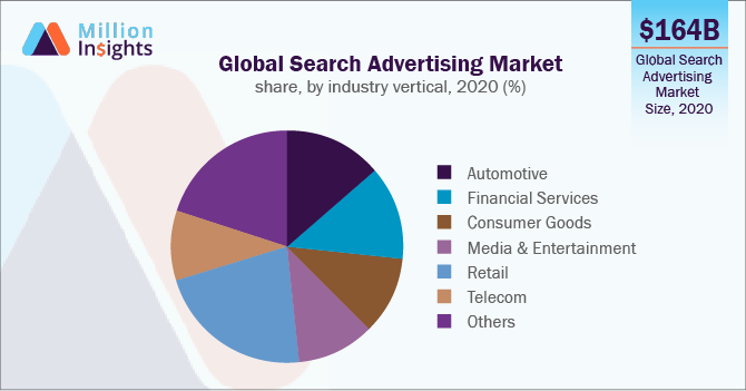 global search advertising market