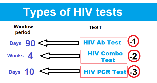 HIV Testing is the only way to know!