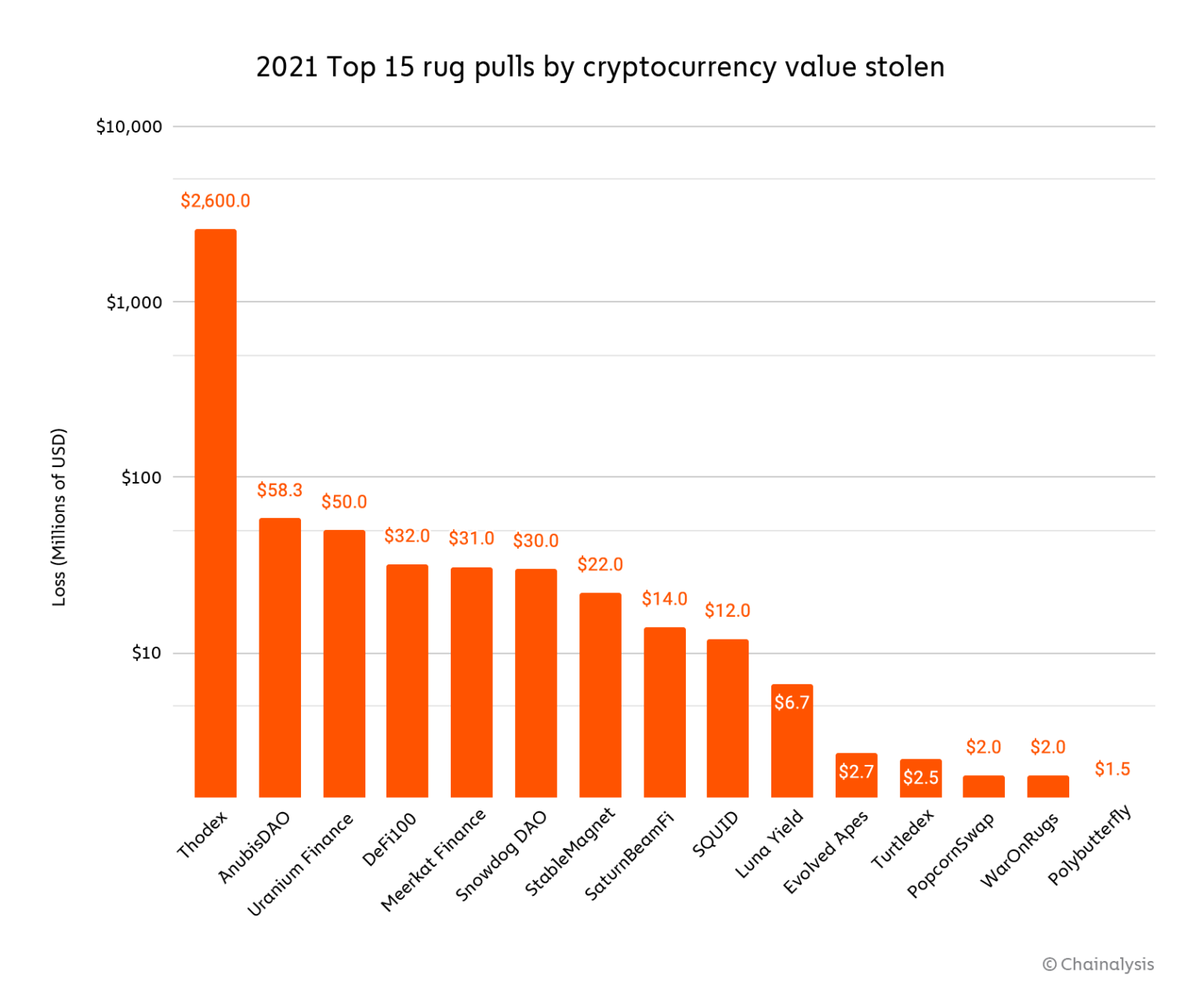 Chainalysis: на схемы rug pull пришлось 37% доходов мошенников за 2021 год