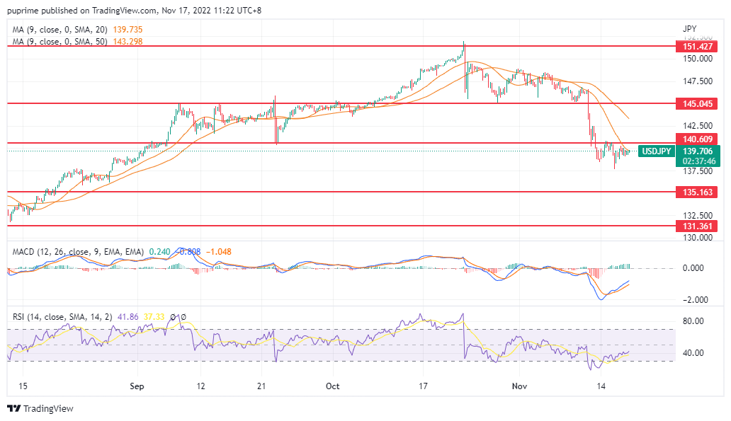 USD/JPY price chart 17 november 2022