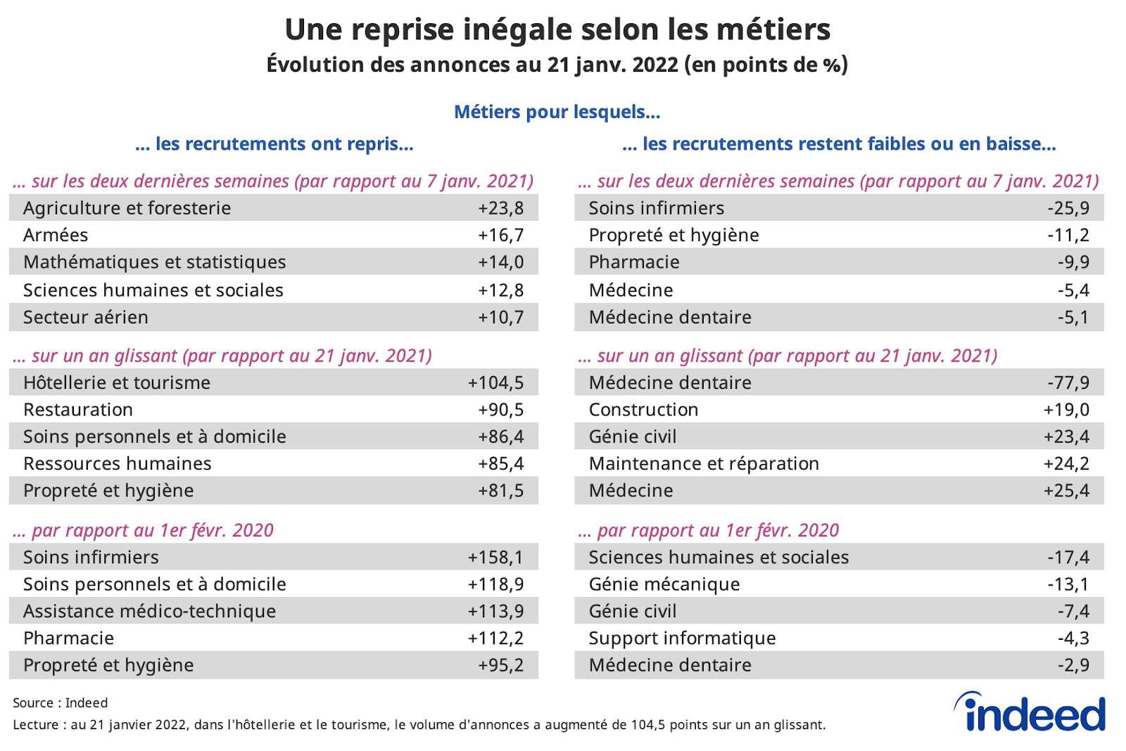 Ces tableaux illustrent la reprise inégale des projets de recrutement selon les métiers par les annonces sur Indeed au 21 janvier 2022.