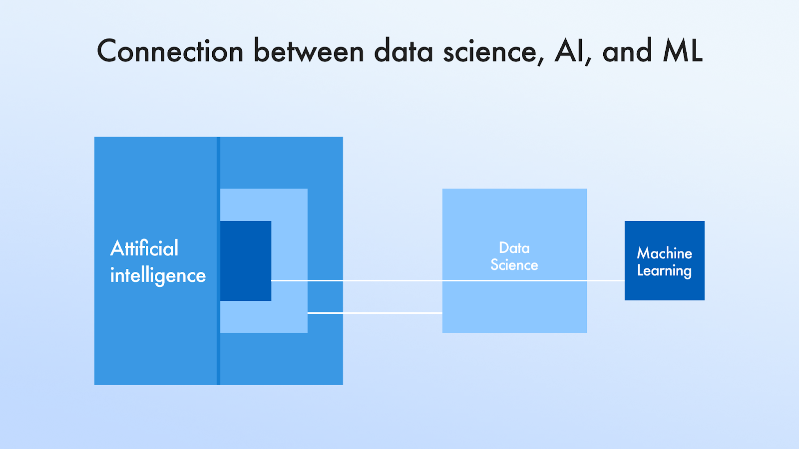 Connection between Data science, AI and ML.