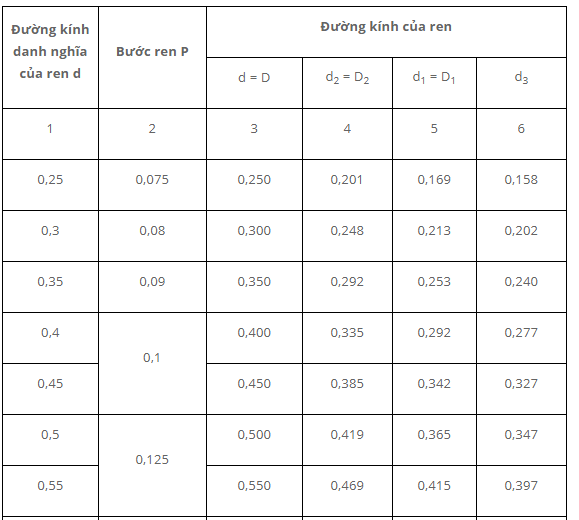 Bảng tiêu chuẩn ren hệ mét- kích thước cơ bản