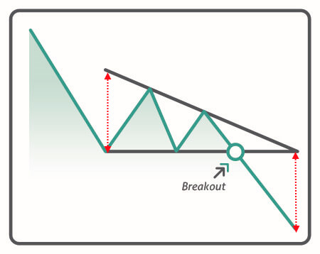 Alt الگو مثلث نزولی یک الگوهای پرایس اکشن و ادامه‌دهنده
