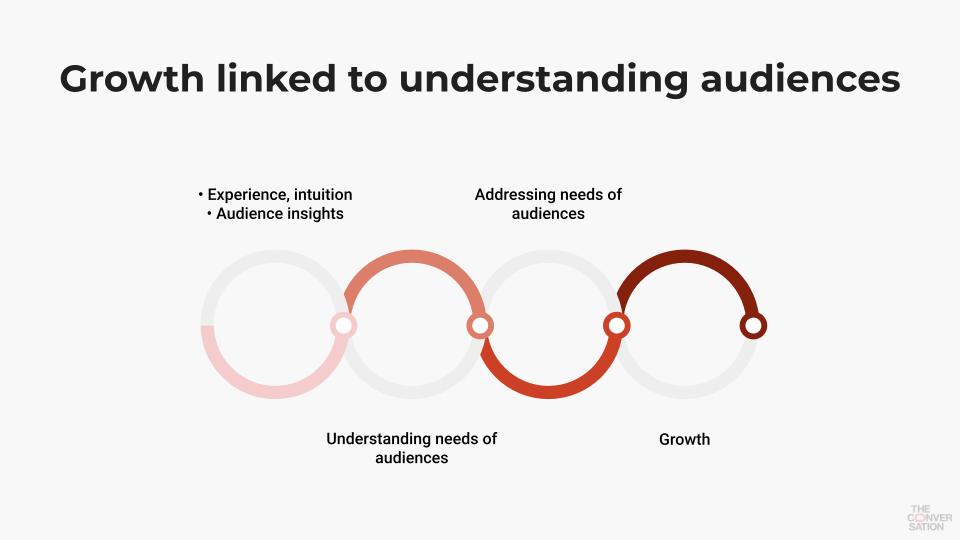 growth linked to understanding audiences