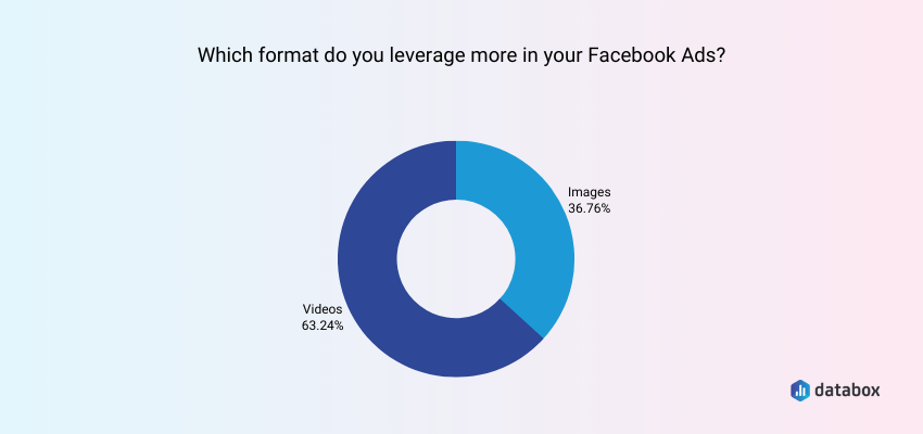 Facebook Ads formats