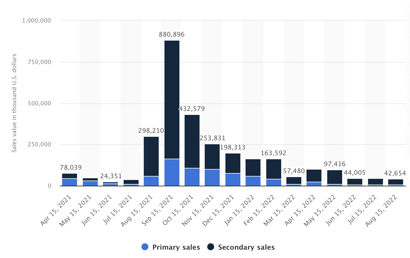 nft sales chart from Statista