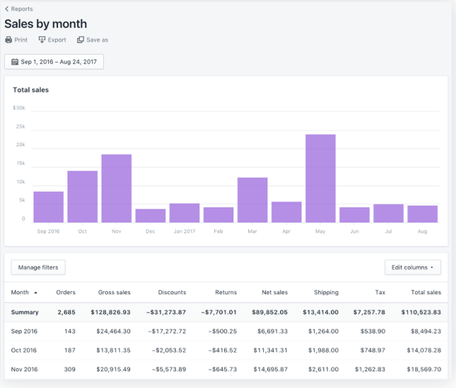 Google Analytics and Shopify: Shopify Sales Reports