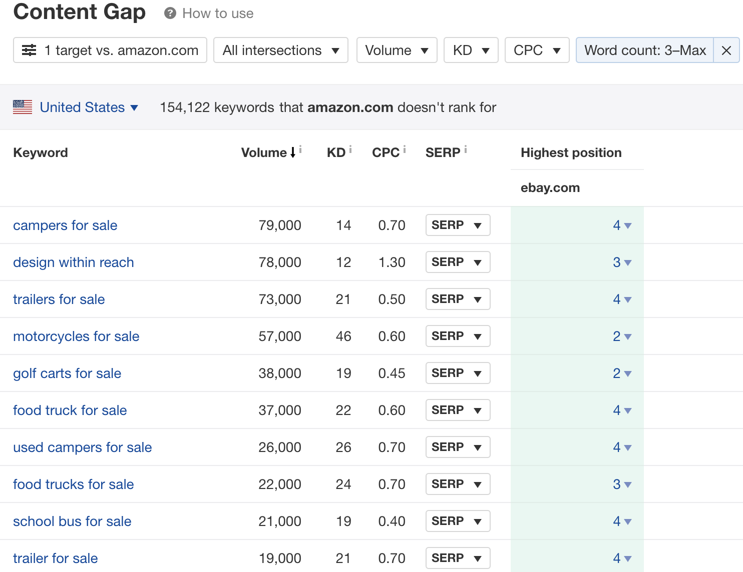 Competitor analysis using Ahref's content Gap to compare eBay’s keywords to Amazon’s