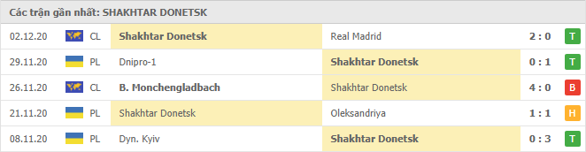 Thành tích của Shakhtar Donetsk trong 5 trận đấu gần đây