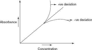 Beer–Lambert's Law plot