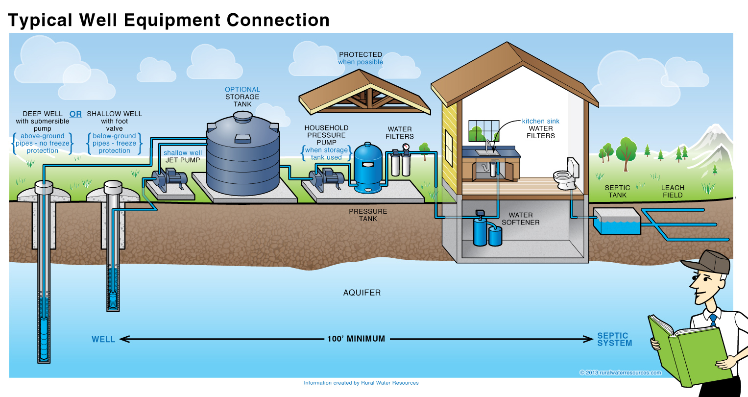 Typical Well Water System Diagram