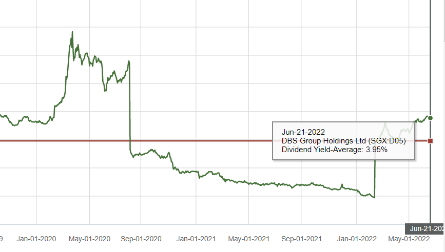 dbs dividend yield 5 year