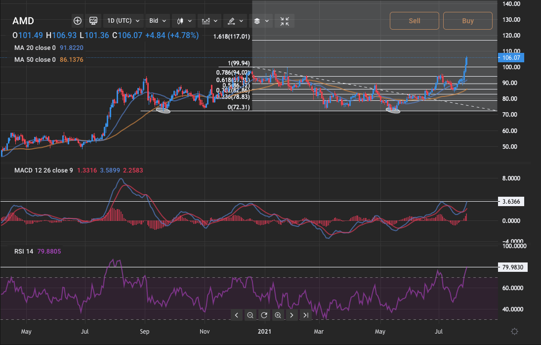 AMD stock forecast is this the start of a new bullish cycle?