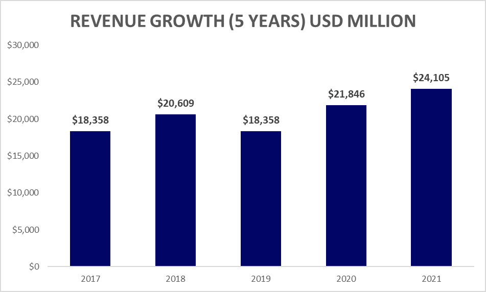 visa's revenue growth