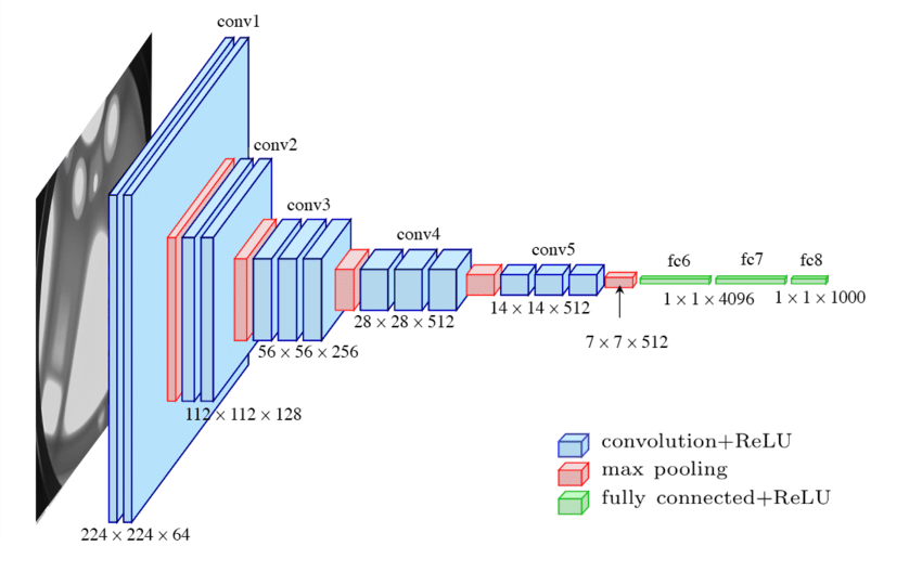 VGG-16 architecture