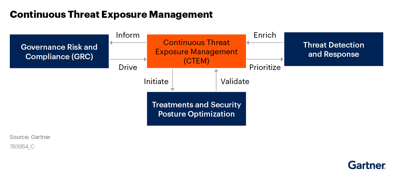 Continuous Threat Exposure Management