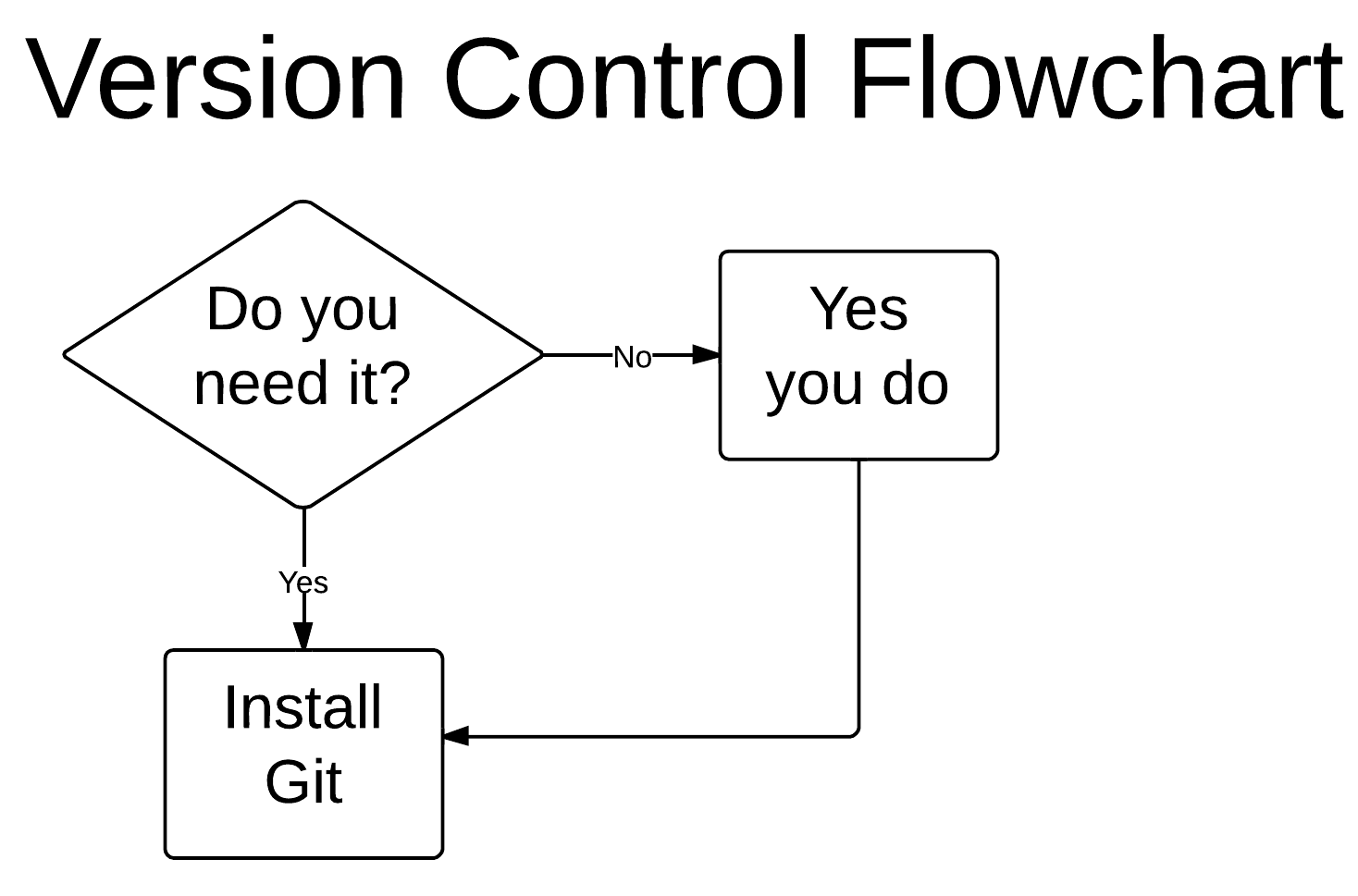 when to install git flowchart