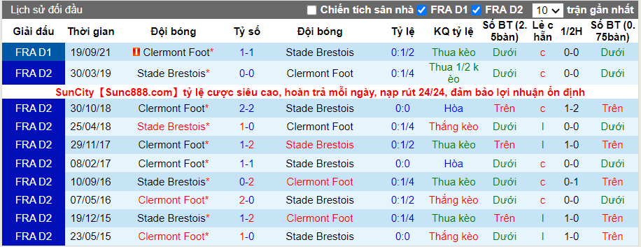 Thành tích đối đầu Brest vs Clermont
