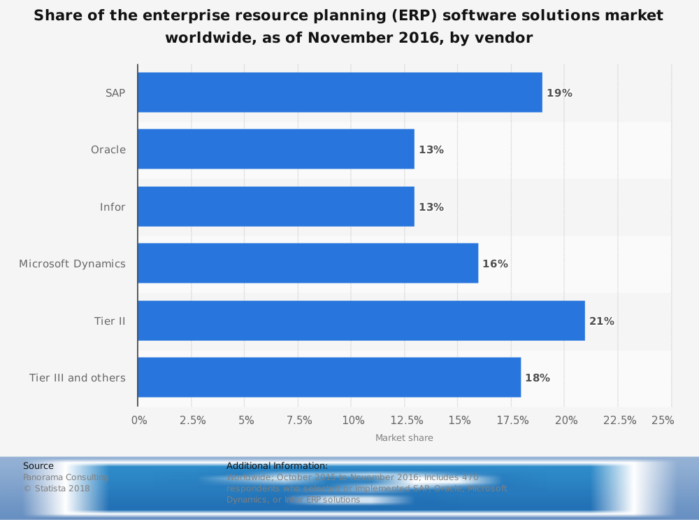 Estatísticas globais do Microsoft Dynamics CRM com participação de mercado de ERP