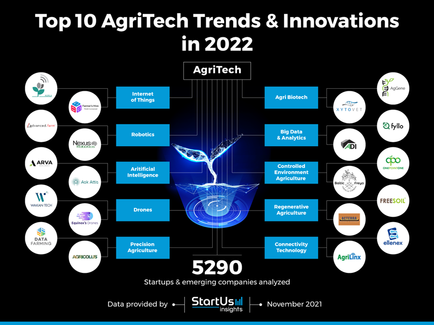 10 อันดับเทคโนโลยีและนวัตกรรมการเกษตร (Agriculture Innovations) ปี 2022