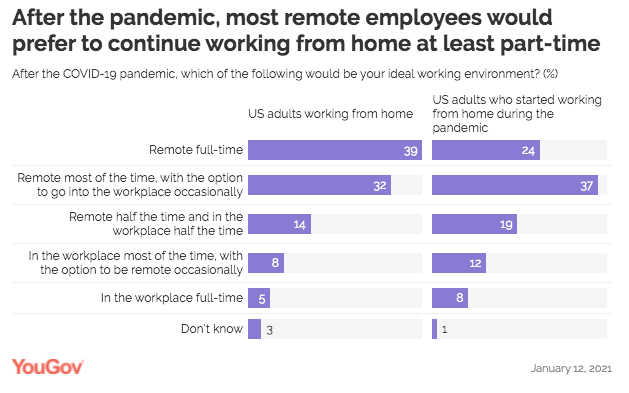 Remote work part time preferences