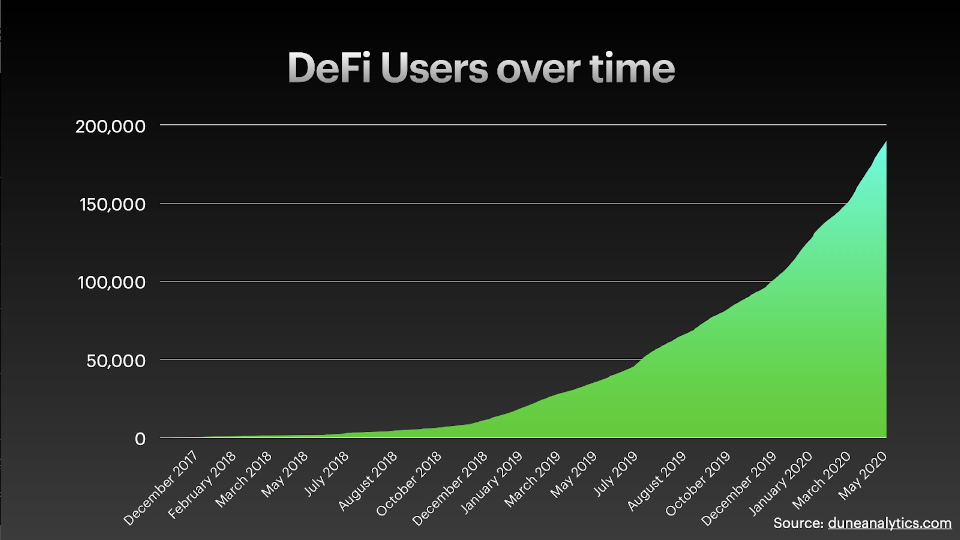 C:\Users\Owner\AppData\Local\Microsoft\Windows\INetCache\Content.Word\Screenshot_2020-07-14 DeFi Records ‘Exponential’ Growth in Assets.png