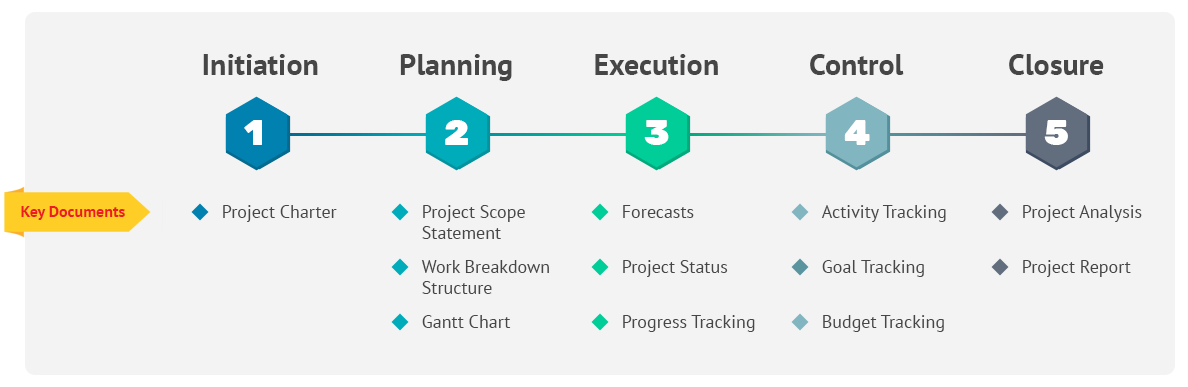 What is WBS (Work Breakdown Structure) in Project Management? party phase diagram 