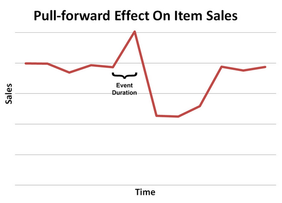 Measure of Success Sales Time Graph