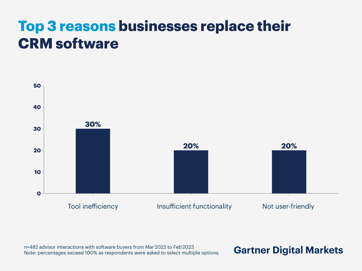reasons businesses replace their crm software