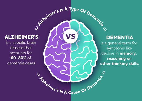 Dementia vs. Alzheimer’s Disease
